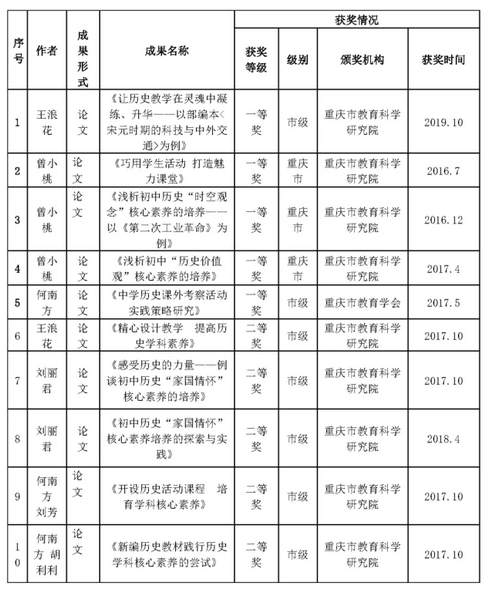 基地成果  陈彪、何南方团队1项市级教育科学规划课题结题1037.png